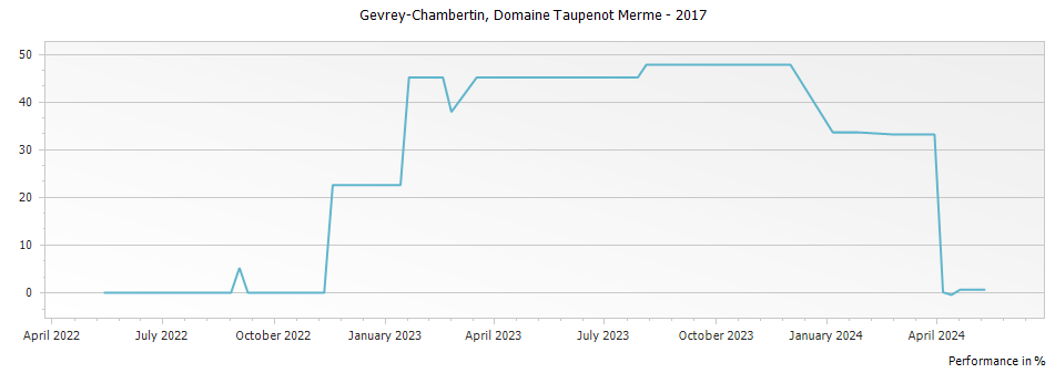 Graph for Domaine Taupenot-Merme Gevrey-Chambertin – 2017