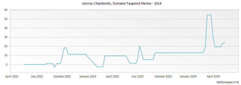 Graph for Domaine Taupenot-Merme Gevrey-Chambertin – 2018
