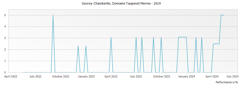 Graph for Domaine Taupenot-Merme Gevrey-Chambertin – 2019