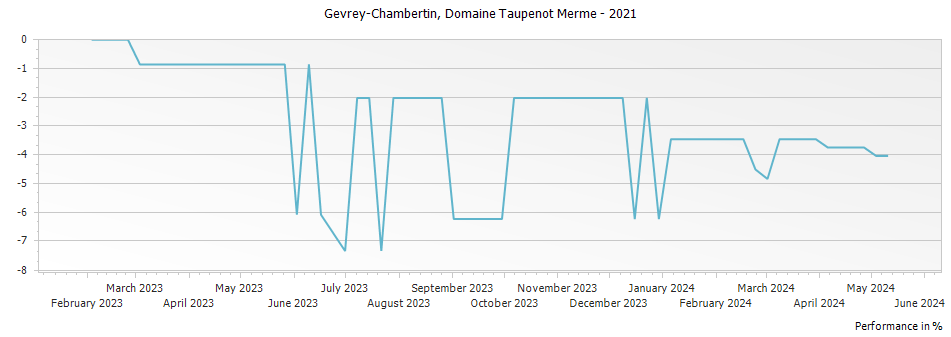 Graph for Domaine Taupenot-Merme Gevrey-Chambertin – 2021