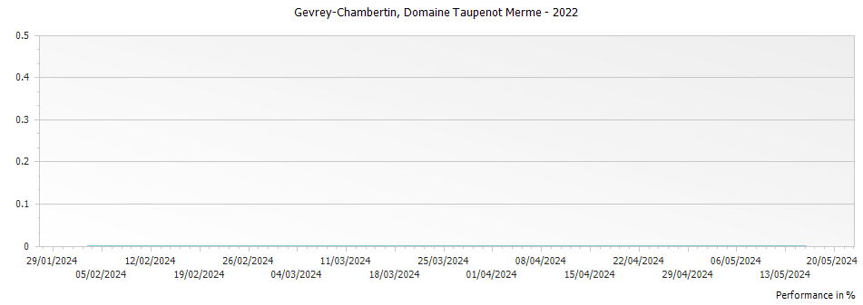 Graph for Domaine Taupenot-Merme Gevrey-Chambertin – 2022