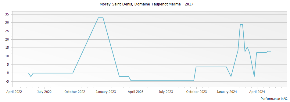 Graph for Domaine Taupenot-Merme Morey-Saint-Denis – 2017