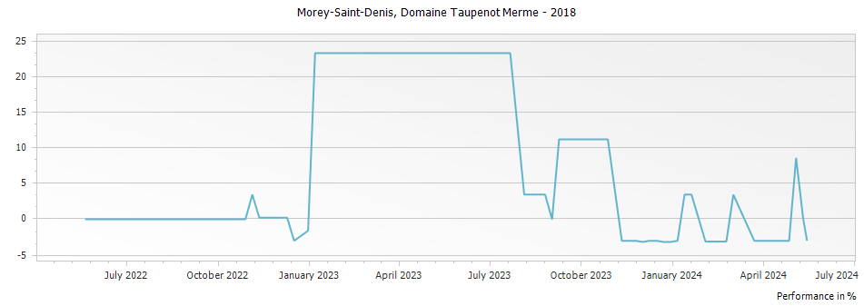 Graph for Domaine Taupenot-Merme Morey-Saint-Denis – 2018