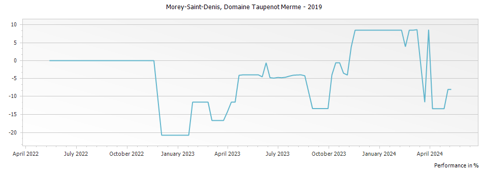 Graph for Domaine Taupenot-Merme Morey-Saint-Denis – 2019