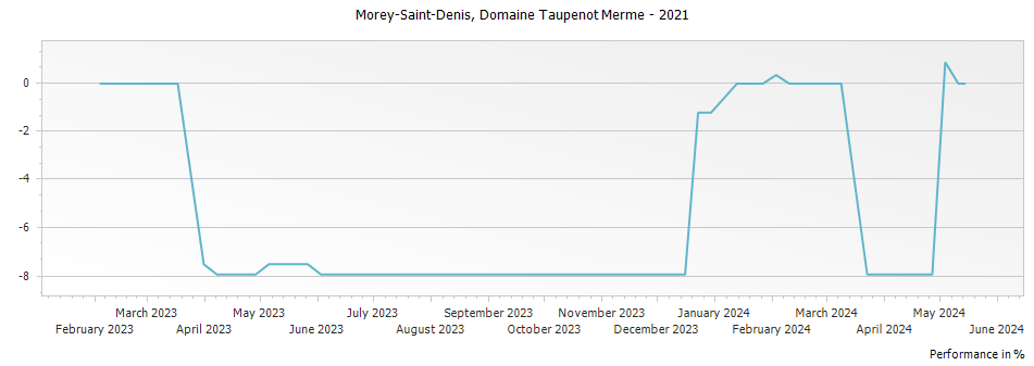 Graph for Domaine Taupenot-Merme Morey-Saint-Denis – 2021