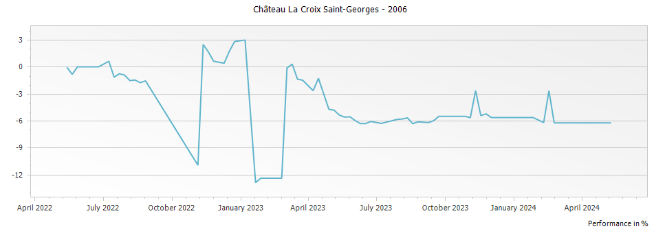 Graph for Chateau La Croix Saint-Georges Pomerol – 2006
