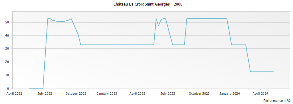 Graph for Chateau La Croix Saint-Georges Pomerol – 2008