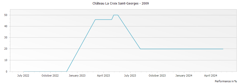 Graph for Chateau La Croix Saint-Georges Pomerol – 2009