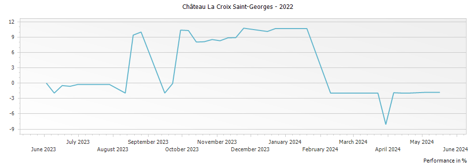 Graph for Chateau La Croix Saint-Georges Pomerol – 2022
