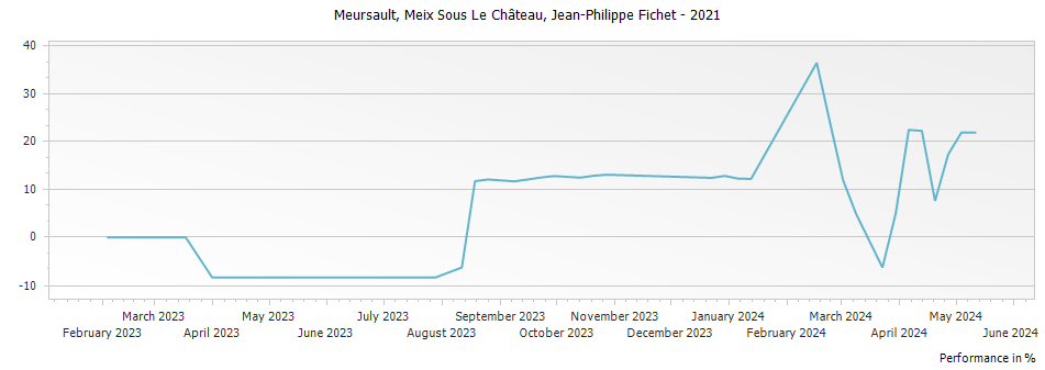 Graph for Jean-Philippe Fichet Meursault Meix Sous Le Chateau – 2021