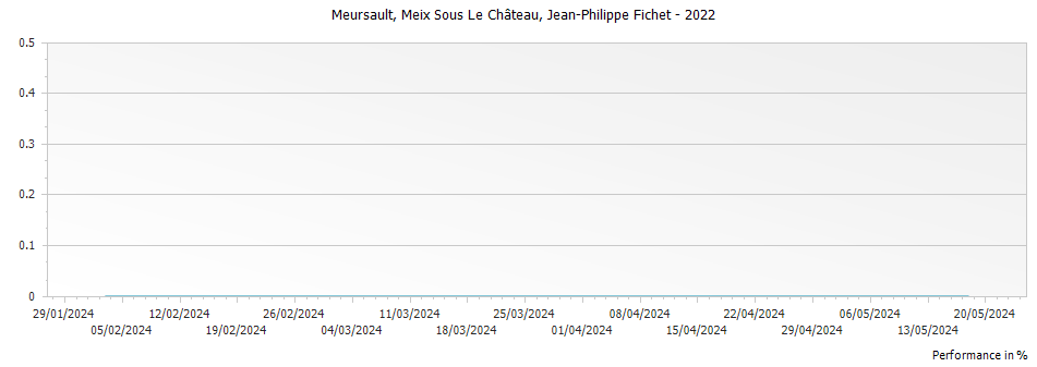 Graph for Jean-Philippe Fichet Meursault Meix Sous Le Chateau – 2022