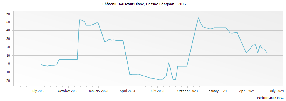 Graph for Chateau Bouscaut Blanc Pessac-Leognan – 2017