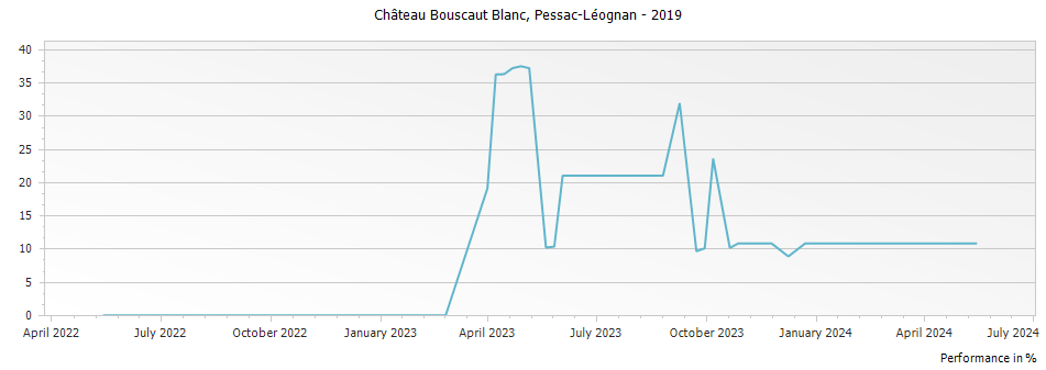 Graph for Chateau Bouscaut Blanc Pessac-Leognan – 2019