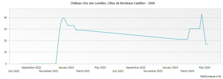 Graph for Chateau Clos des Lunelles Cotes de Castillon – 2009