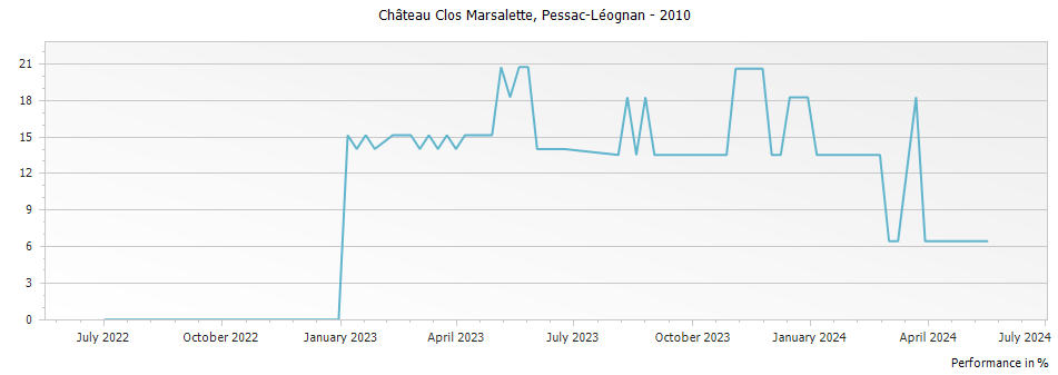 Graph for Chateau Clos Marsalette Pessac-Leognan – 2010