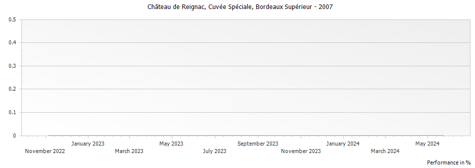 Graph for Chateau de Reignac Cuvee Balthus Bordeaux Superieur – 2007