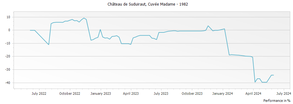 Graph for Chateau Suduiraut Cuvee Madame Sauternes – 1982