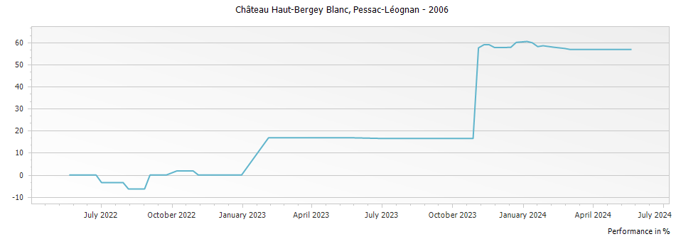 Graph for Chateau Haut-Bergey Blanc Pessac-Leognan – 2006
