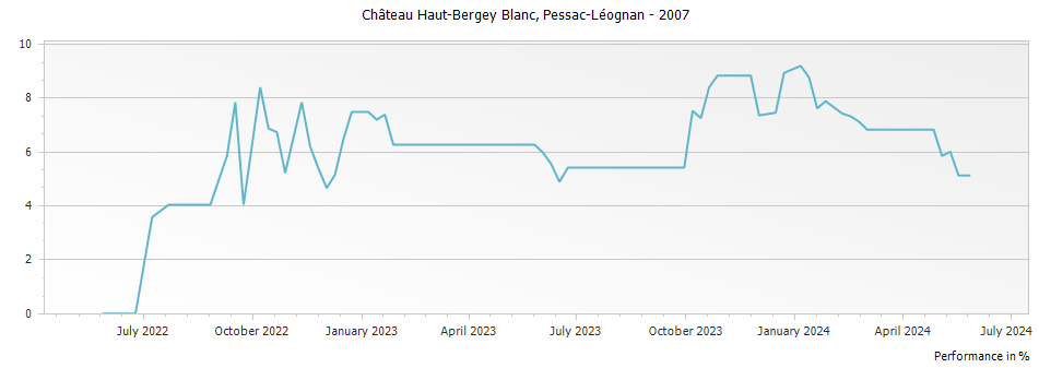 Graph for Chateau Haut-Bergey Blanc Pessac-Leognan – 2007