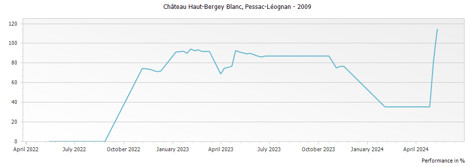 Graph for Chateau Haut-Bergey Blanc Pessac-Leognan – 2009