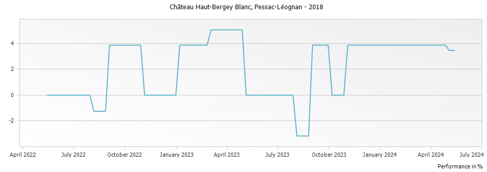 Graph for Chateau Haut-Bergey Blanc Pessac-Leognan – 2018