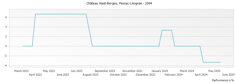 Graph for Chateau Haut-Bergey Pessac-Leognan – 2004