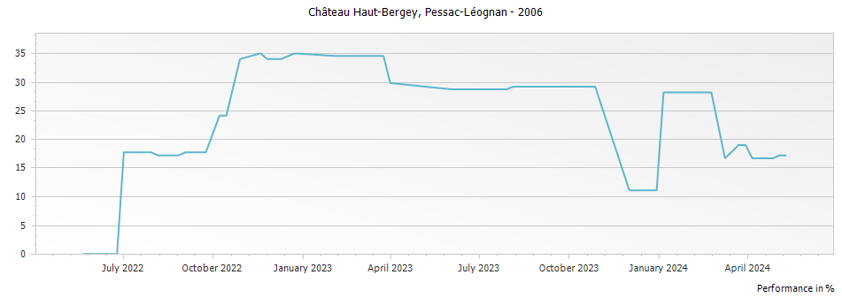 Graph for Chateau Haut-Bergey Pessac-Leognan – 2006