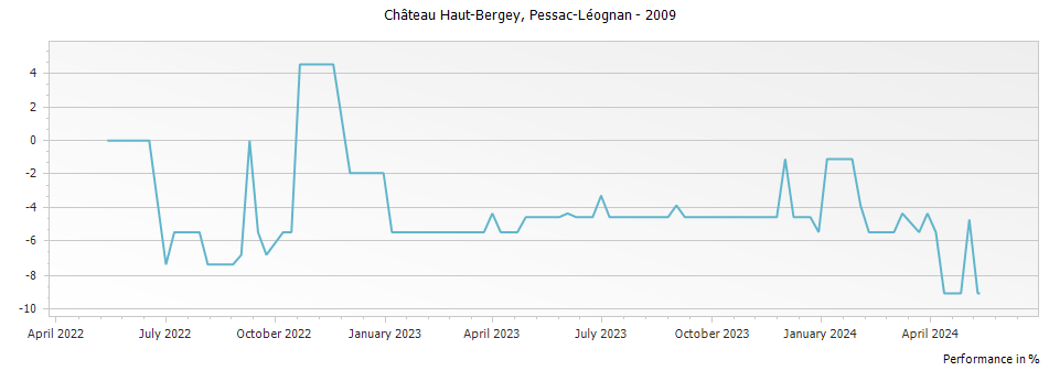 Graph for Chateau Haut-Bergey Pessac-Leognan – 2009