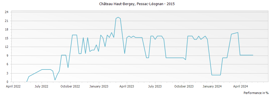 Graph for Chateau Haut-Bergey Pessac-Leognan – 2015