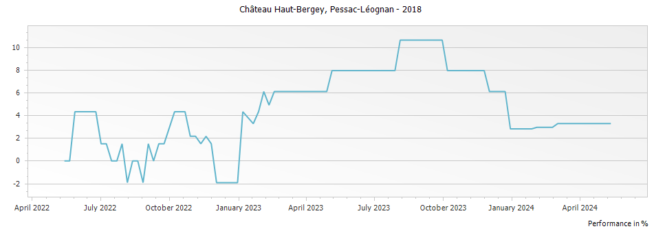 Graph for Chateau Haut-Bergey Pessac-Leognan – 2018