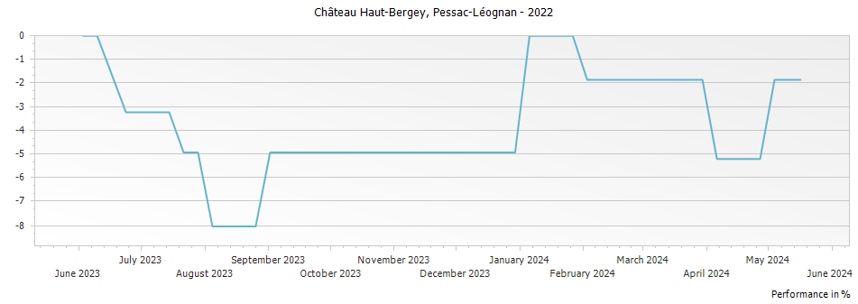 Graph for Chateau Haut-Bergey Pessac-Leognan – 2022