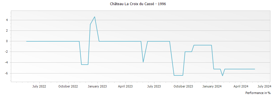Graph for Chateau La Croix du Casse Pomerol – 1996