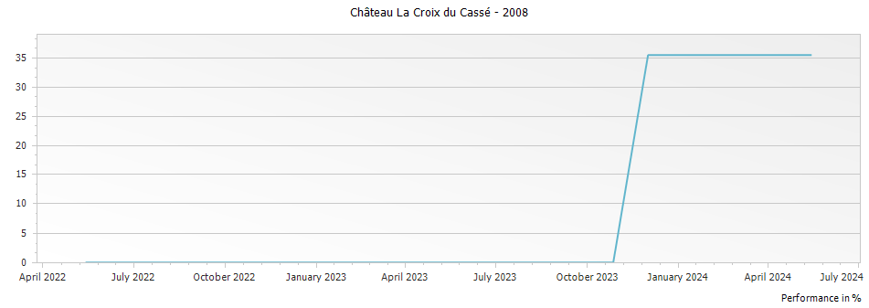 Graph for Chateau La Croix du Casse Pomerol – 2008