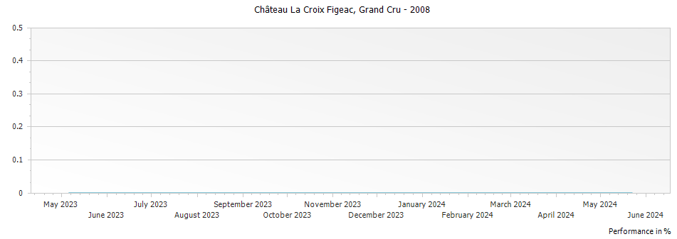Graph for Chateau La Croix Figeac Saint-Emilion Grand Cru – 2008