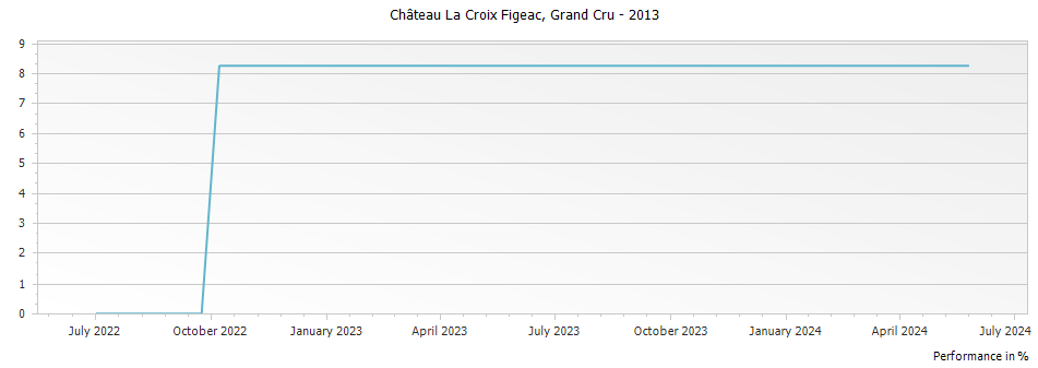 Graph for Chateau La Croix Figeac Saint-Emilion Grand Cru – 2013
