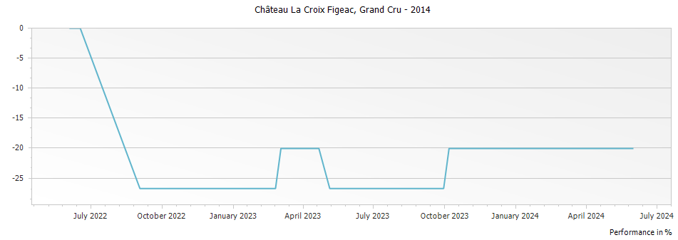 Graph for Chateau La Croix Figeac Saint-Emilion Grand Cru – 2014