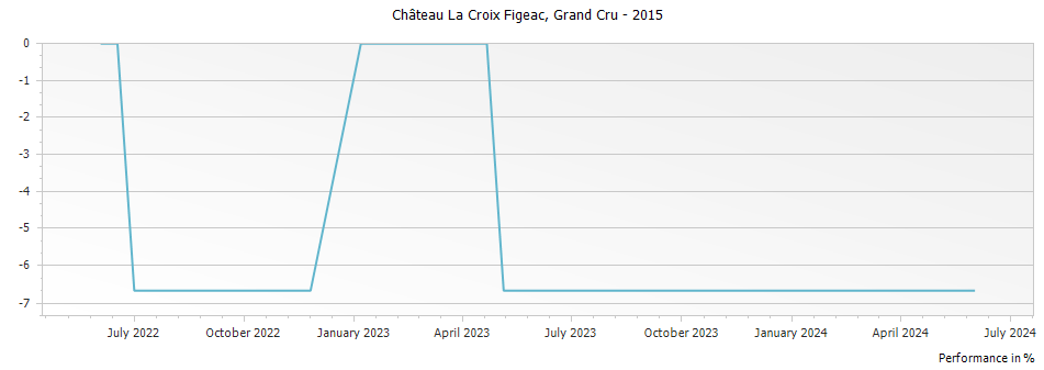 Graph for Chateau La Croix Figeac Saint-Emilion Grand Cru – 2015