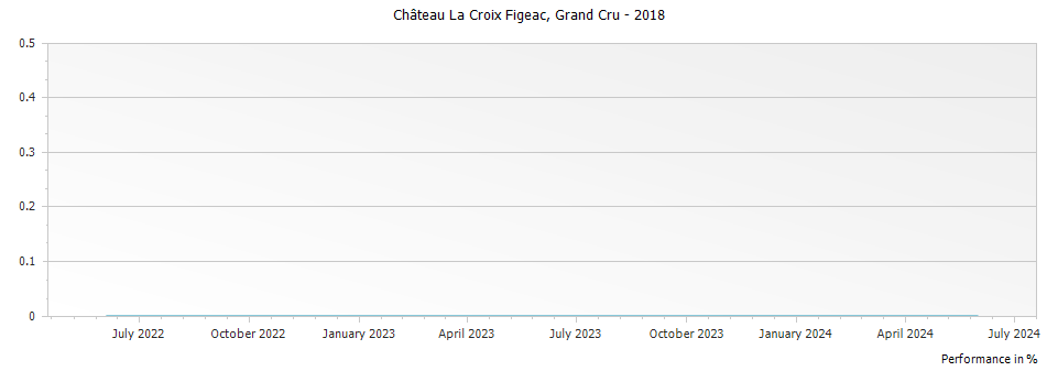 Graph for Chateau La Croix Figeac Saint-Emilion Grand Cru – 2018