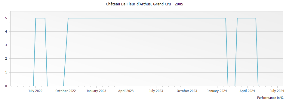 Graph for Chateau La Fleur d