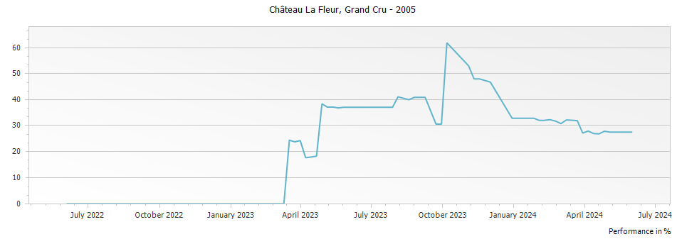 Graph for Chateau La Fleur Saint-Emilion Grand Cru – 2005