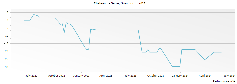 Graph for Chateau La Serre Saint-Emilion Grand Cru – 2011