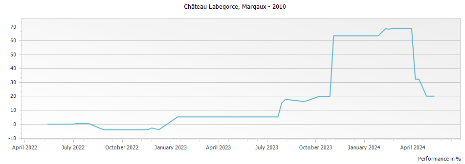Graph for Chateau Labegorce Margaux – 2010