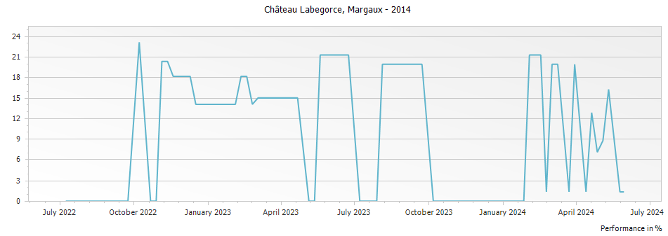 Graph for Chateau Labegorce Margaux – 2014