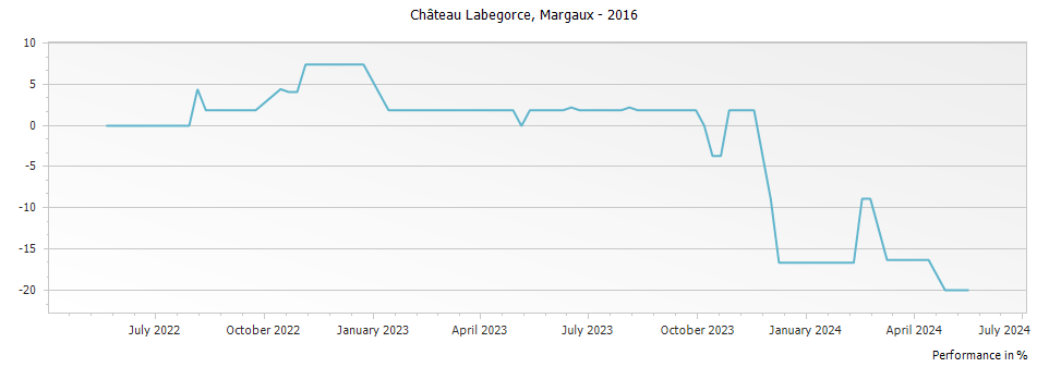 Graph for Chateau Labegorce Margaux – 2016