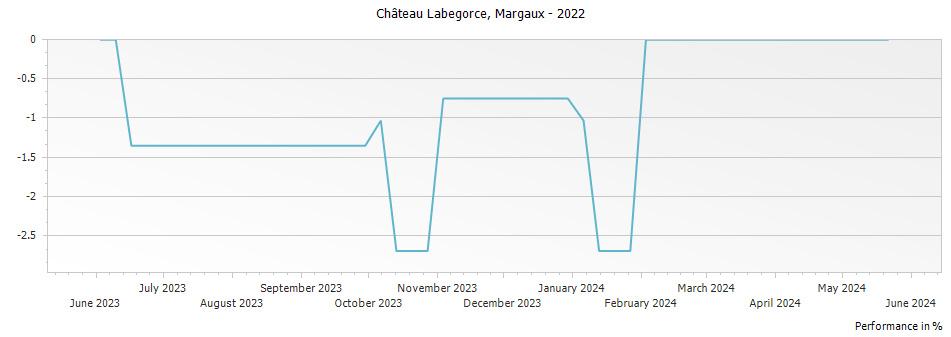 Graph for Chateau Labegorce Margaux – 2022