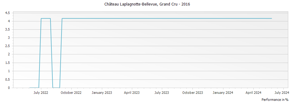 Graph for Chateau Laplagnotte-Bellevue Saint-Emilion Grand Cru – 2016