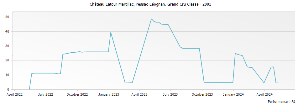 Graph for Chateau Latour Martillac Pessac Leognan Grand Cru Classe – 2001