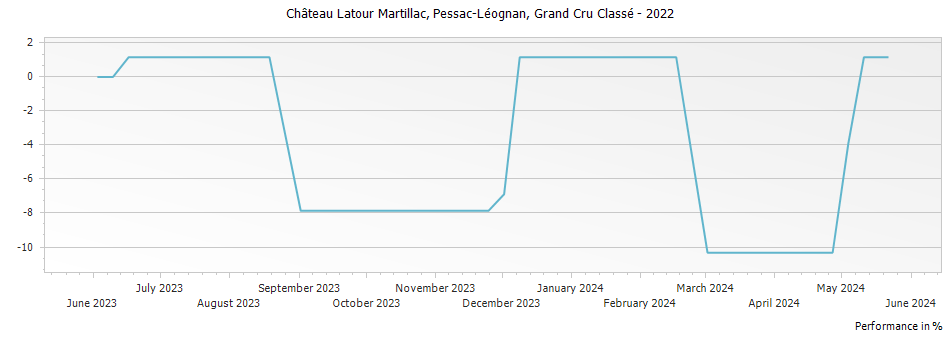 Graph for Chateau Latour Martillac Pessac Leognan Grand Cru Classe – 2022
