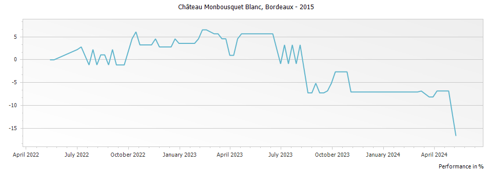 Graph for Chateau Monbousquet Blanc Bordeaux – 2015
