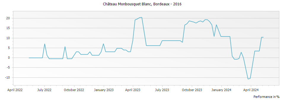 Graph for Chateau Monbousquet Blanc Bordeaux – 2016